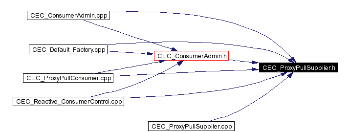 Included by dependency graph