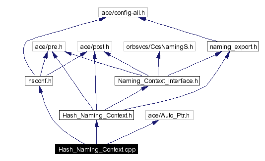 Include dependency graph
