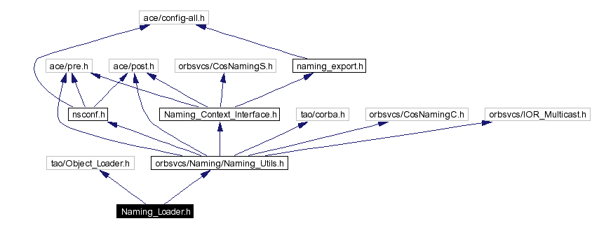 Include dependency graph