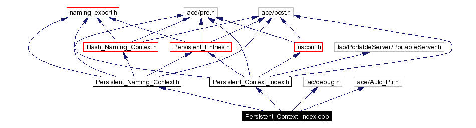 Include dependency graph