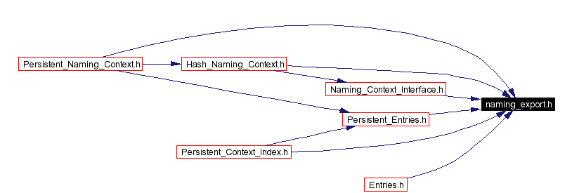 Included by dependency graph