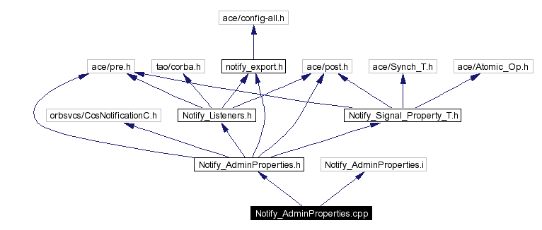 Include dependency graph