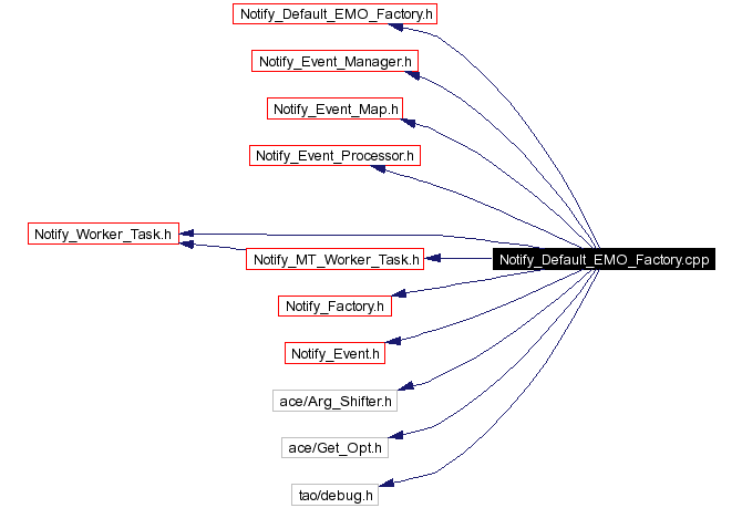 Include dependency graph