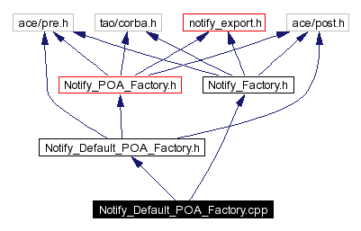 Include dependency graph