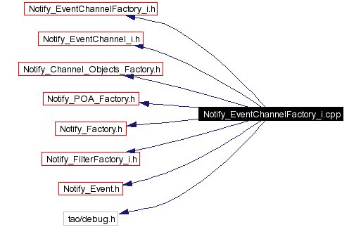 Include dependency graph