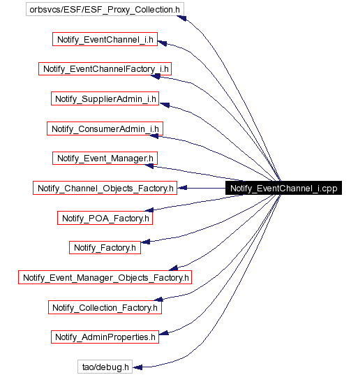 Include dependency graph