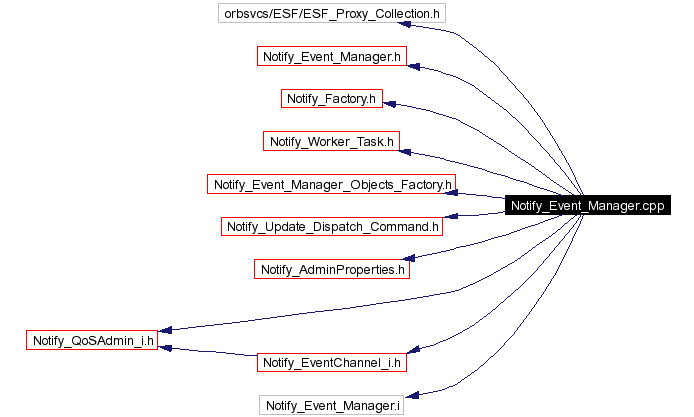 Include dependency graph