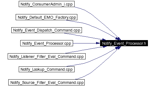 Included by dependency graph