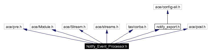 Include dependency graph