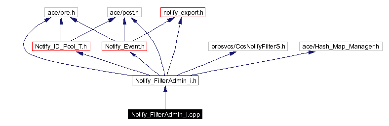 Include dependency graph