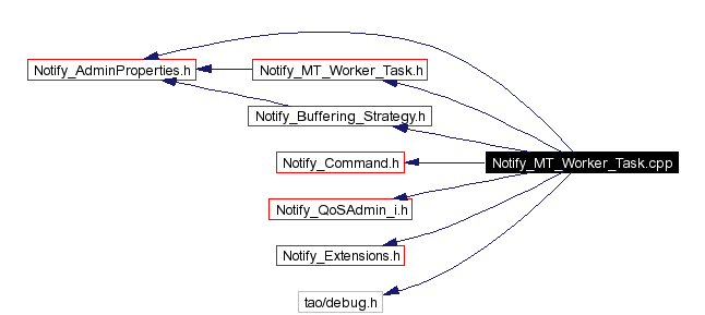 Include dependency graph