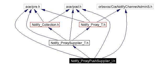 Include dependency graph