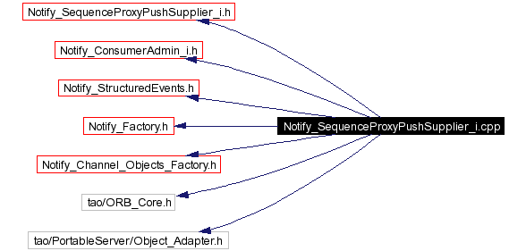 Include dependency graph