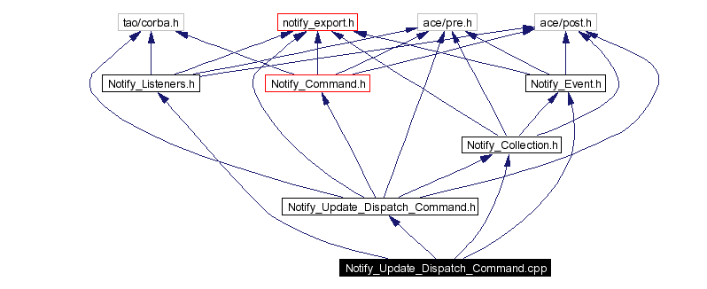 Include dependency graph