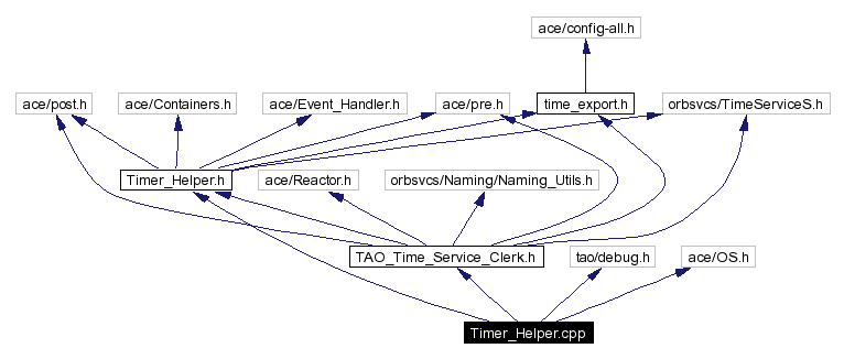 Include dependency graph