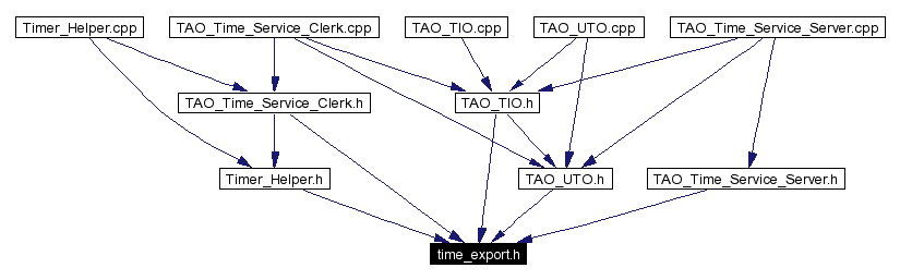 Included by dependency graph