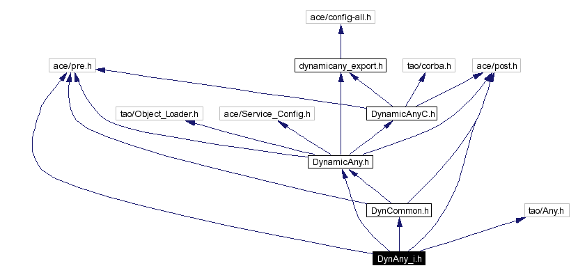 Include dependency graph