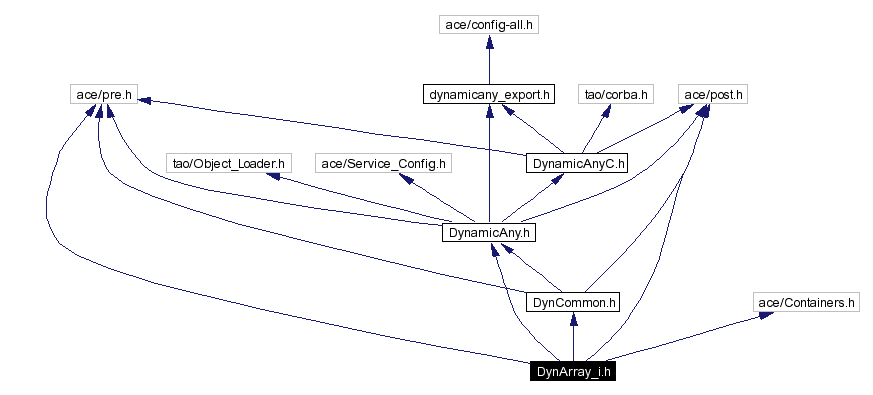 Include dependency graph