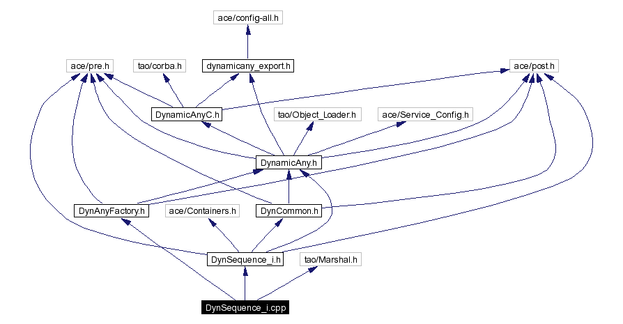 Include dependency graph