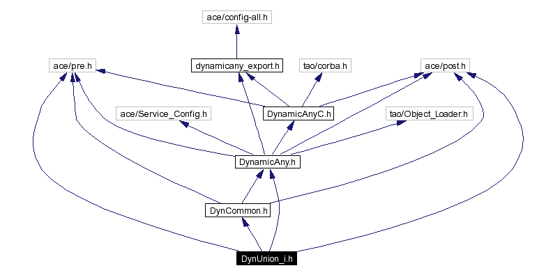 Include dependency graph