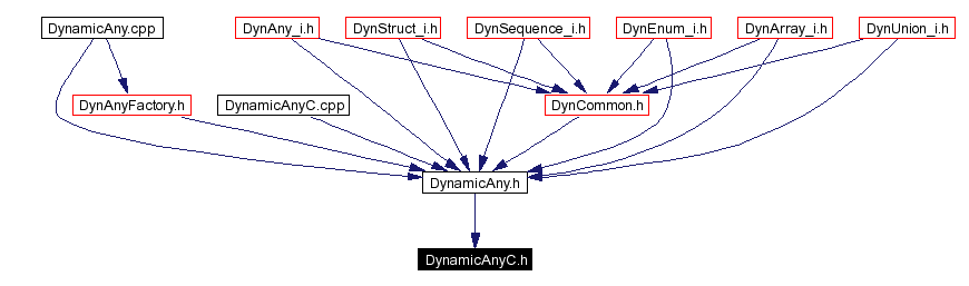 Included by dependency graph