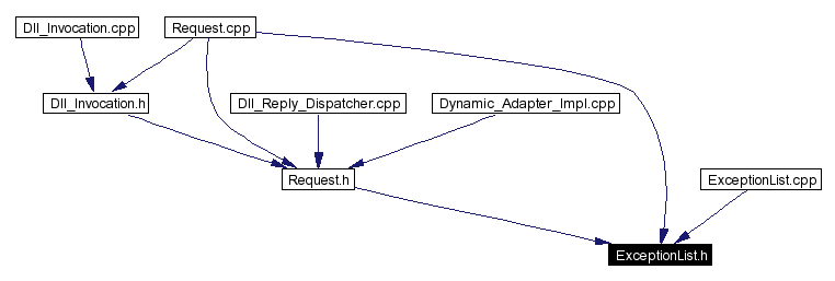 Included by dependency graph