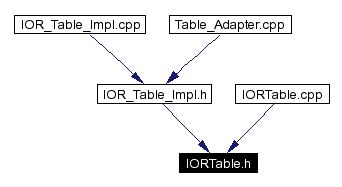 Included by dependency graph