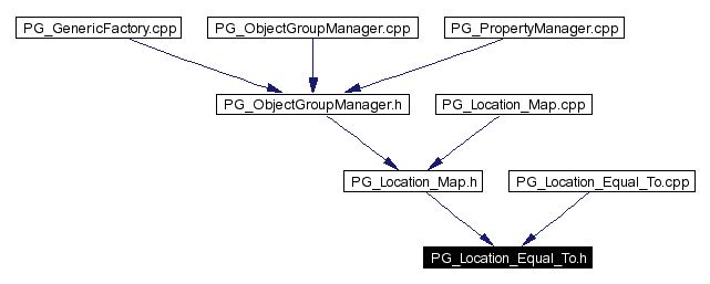 Included by dependency graph