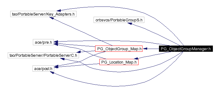 Include dependency graph