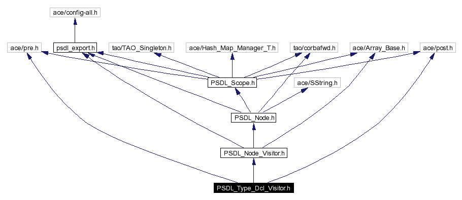 Include dependency graph