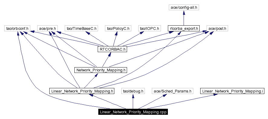 Include dependency graph