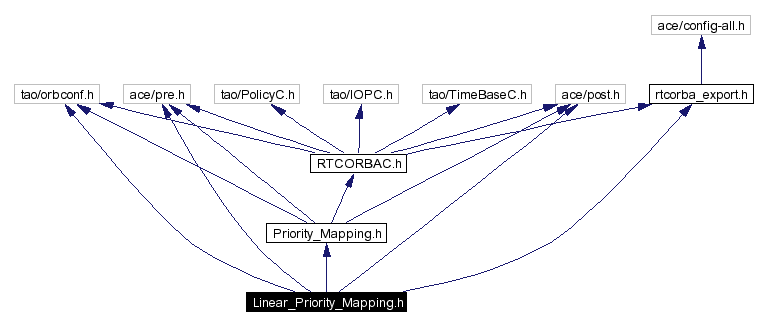 Include dependency graph