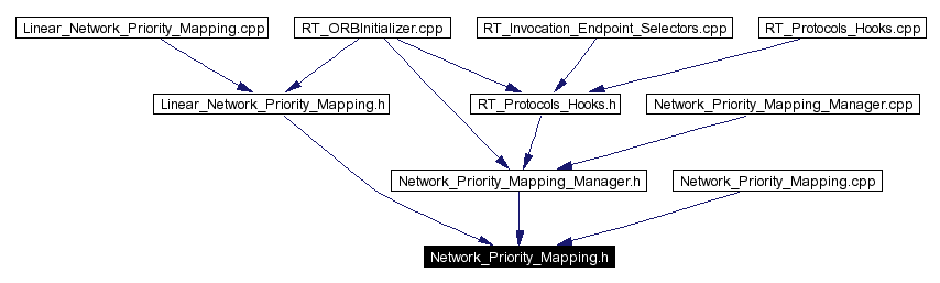 Included by dependency graph