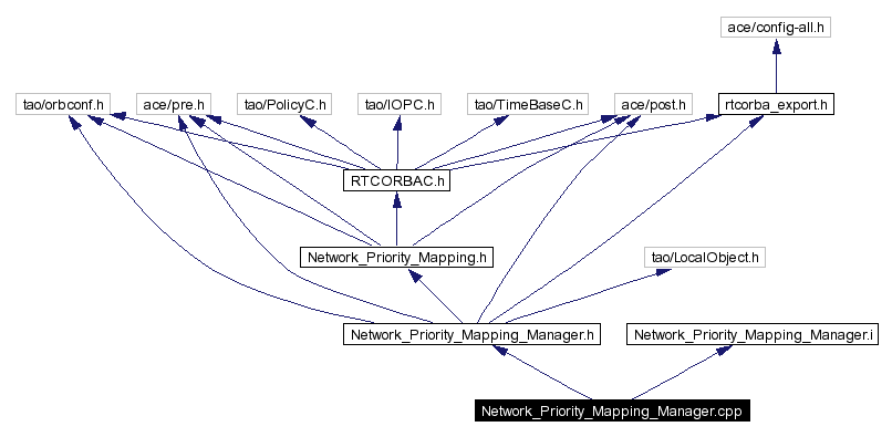 Include dependency graph