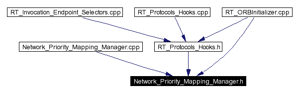 Included by dependency graph