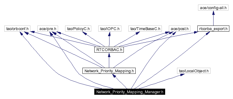 Include dependency graph