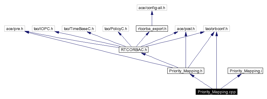 Include dependency graph