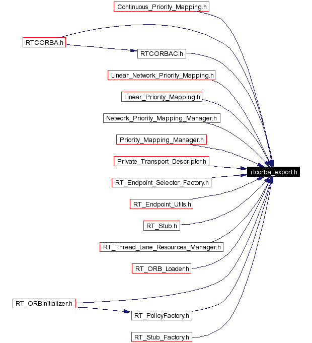 Included by dependency graph