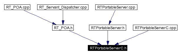 Included by dependency graph