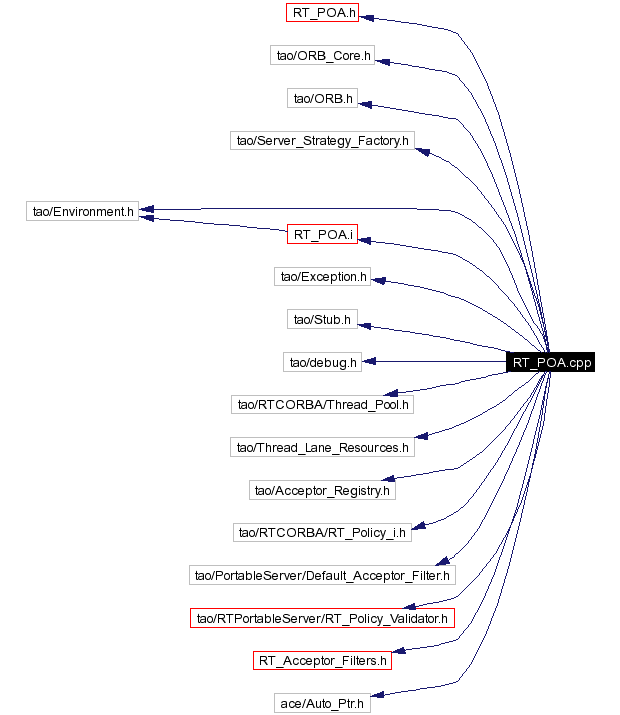 Include dependency graph