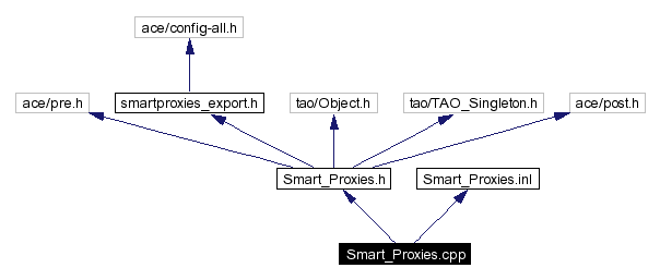 Include dependency graph
