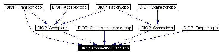 Included by dependency graph