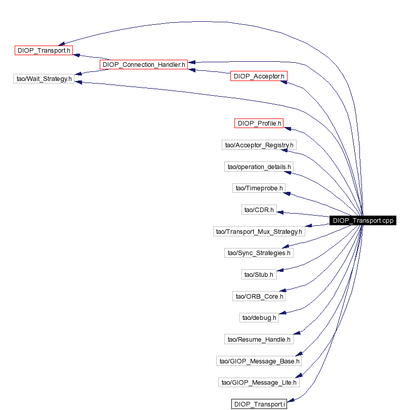 Include dependency graph