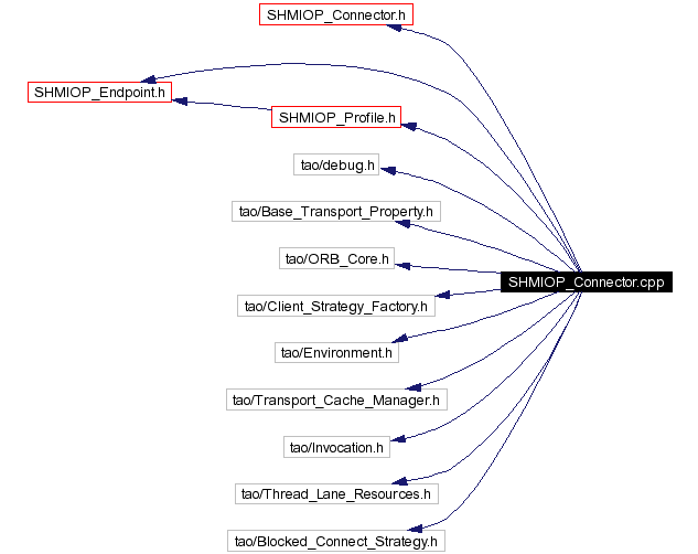 Include dependency graph