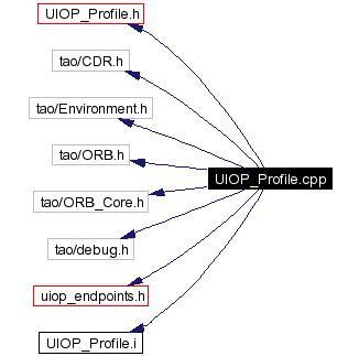 Include dependency graph