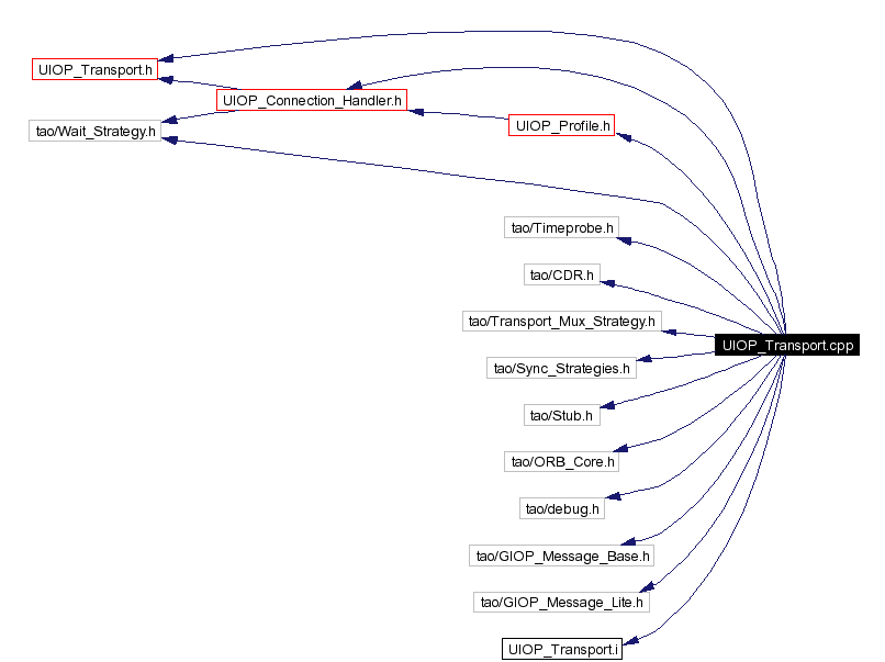 Include dependency graph