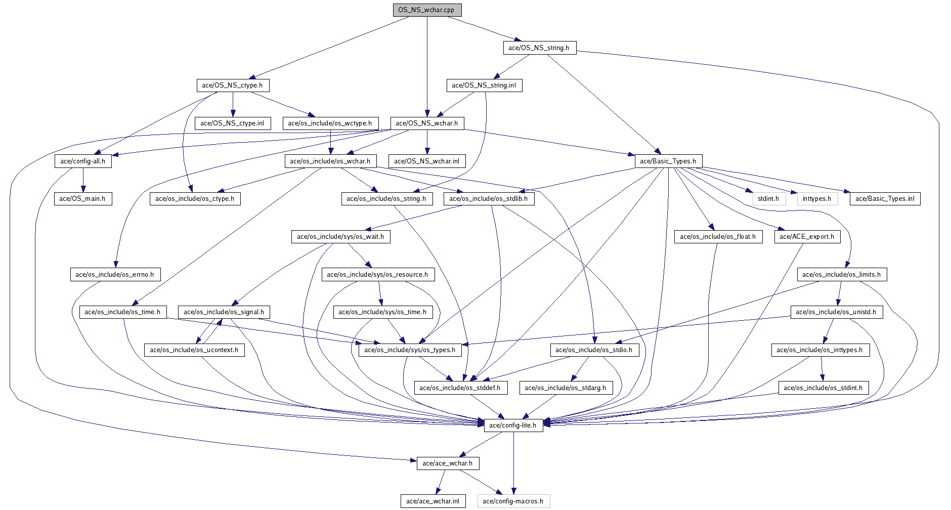 Config cpp. НС диаграмма. Wchar. Buildroot dependency graph.