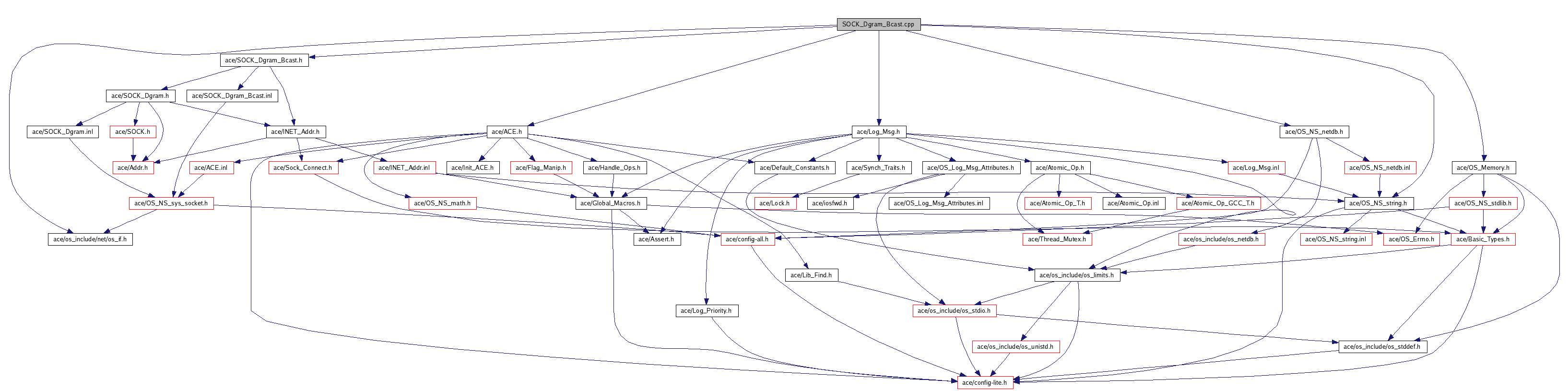 ACE SOCK_Dgram_Bcast.cpp File Reference