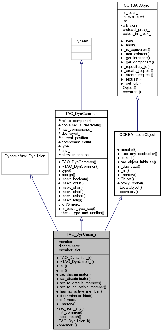 Inheritance graph