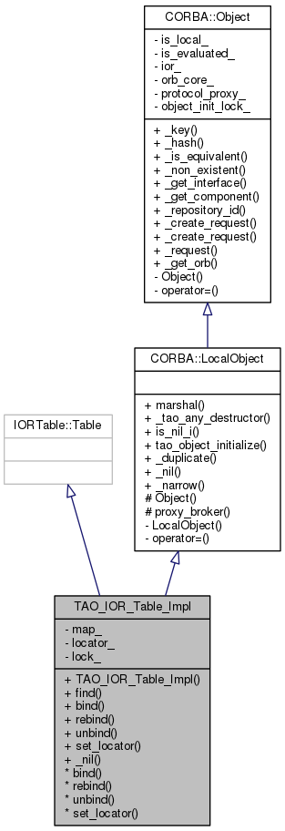 Inheritance graph